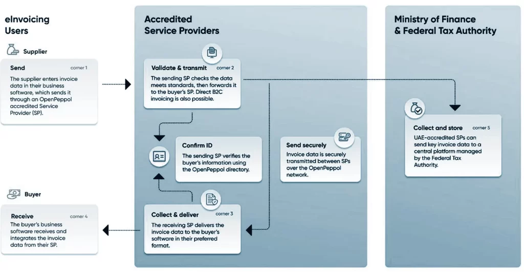 How the UAE E-Invoicing System Works