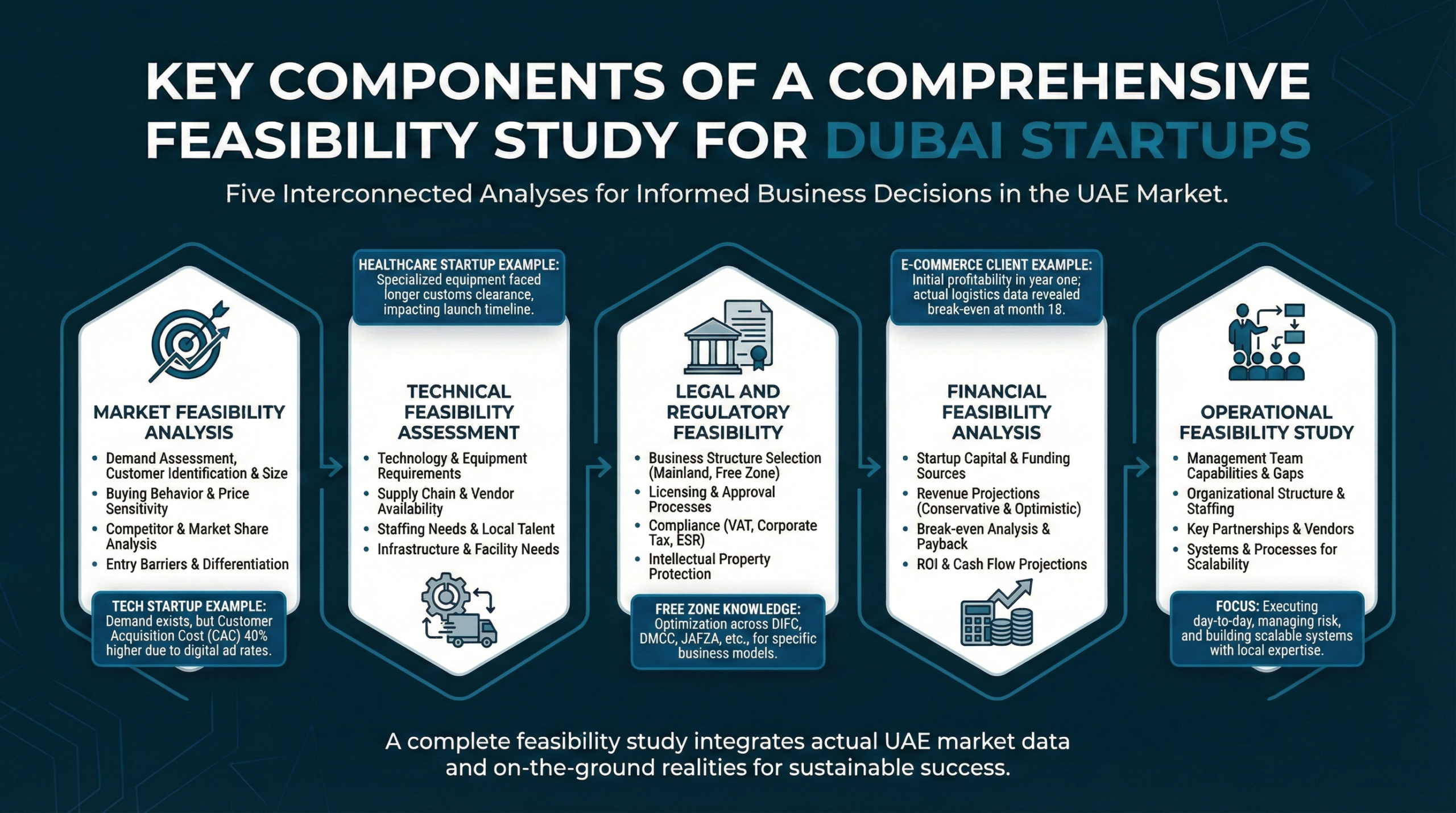 Dubai startup feasibility studies, with five interconnected analyses (Market, Technical, Legal, Financial, Operational)