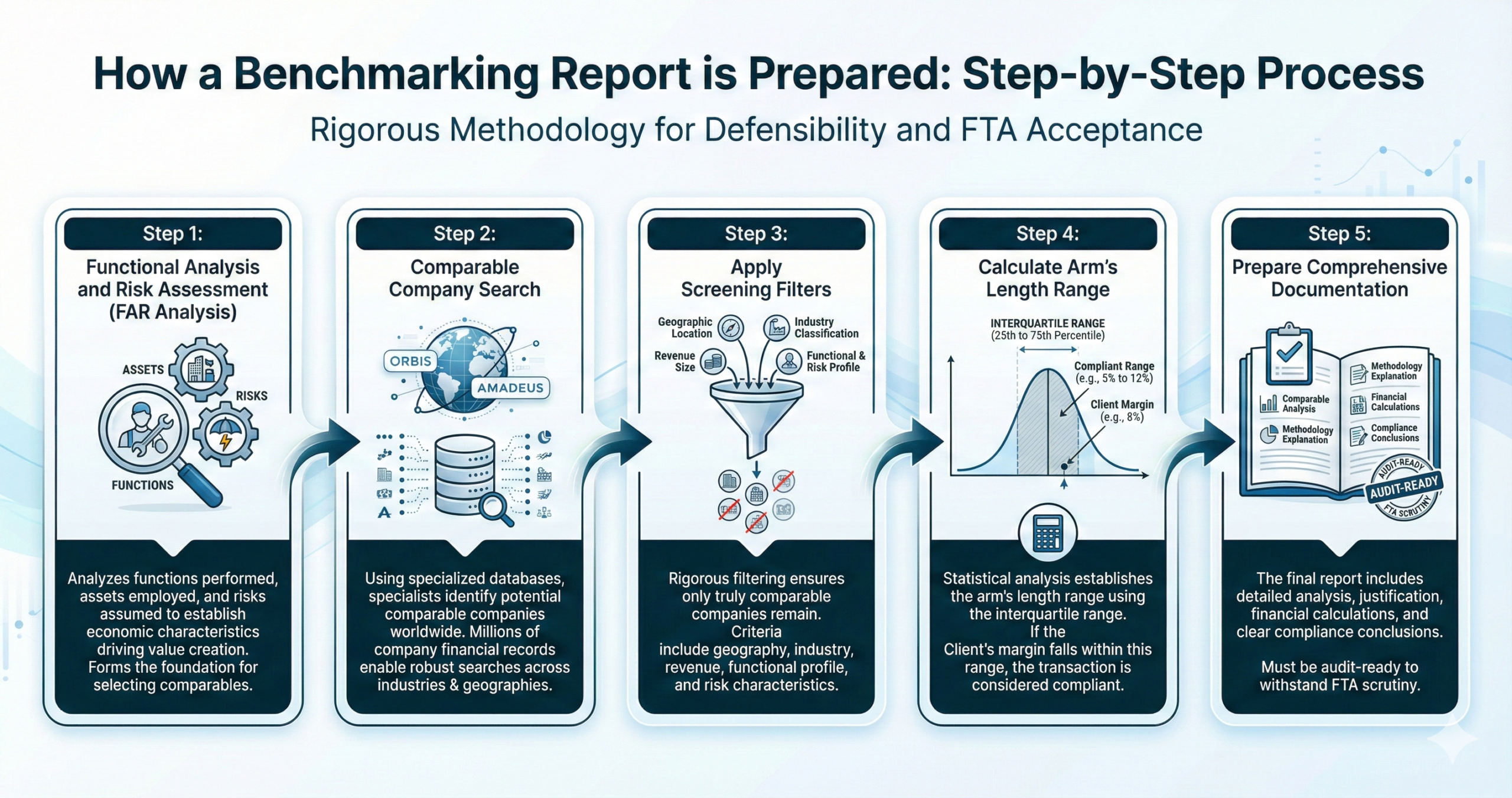 How a Benchmarking Report is Prepared Step-by-Step Process