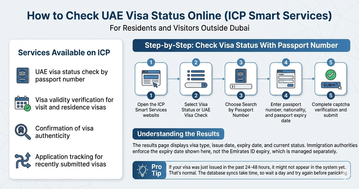 Infographic guide on how to check UAE visa status online using the ICP Smart Services portal with a passport number.